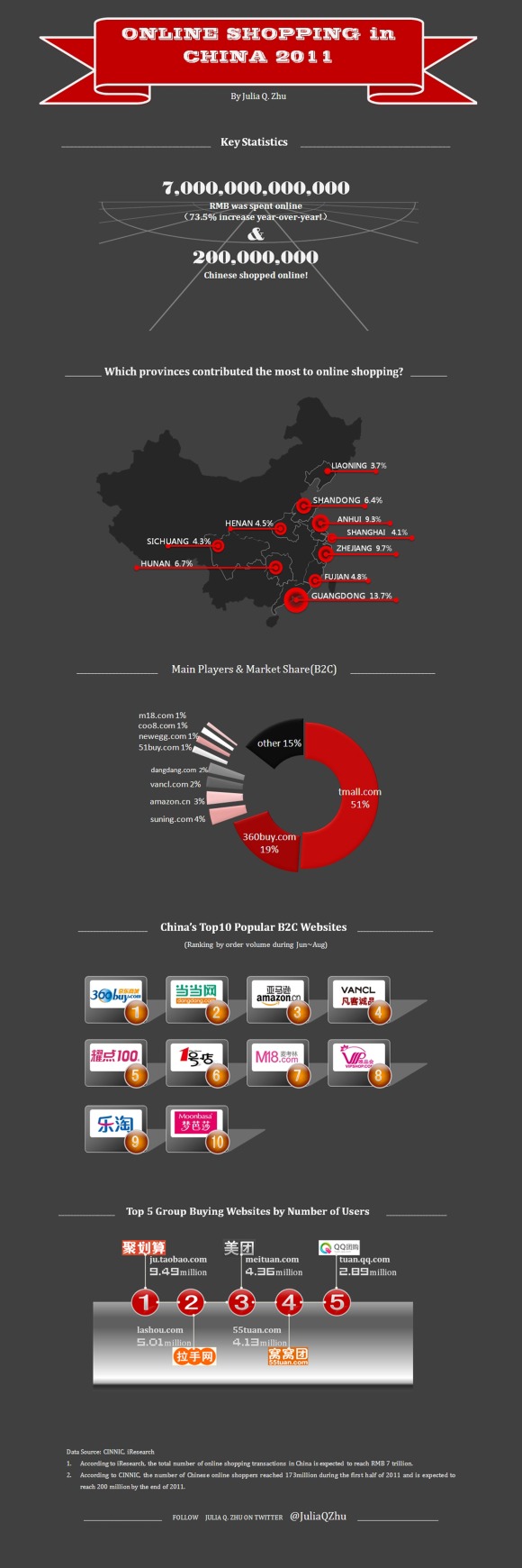 China Online Shopping 2011 Infographic